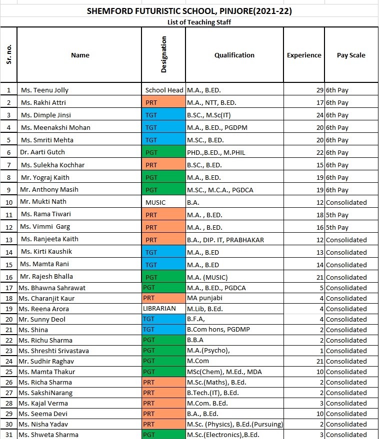 Details Of Teachers Including Qualification SHEMFORD Pinjore